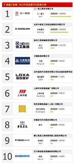 2012中國工程機械品牌關注度TOP10排行榜_每周話題_中國路面機械網