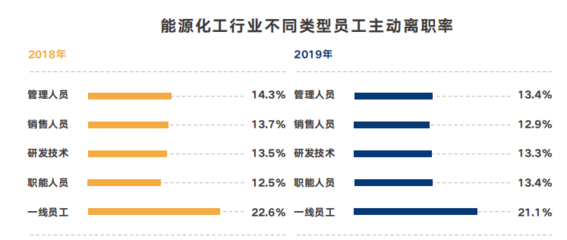 離職率升高!今年工資下調!能源化工行業薪酬大調查!