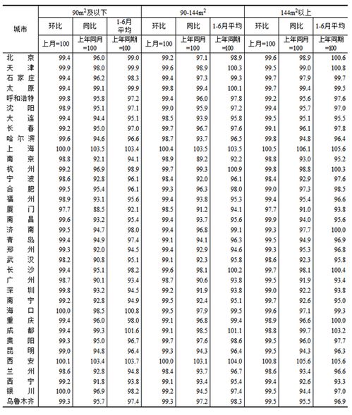 2024年6月份70個(gè)大中城市商品住宅銷售價(jià)格變動(dòng)情況