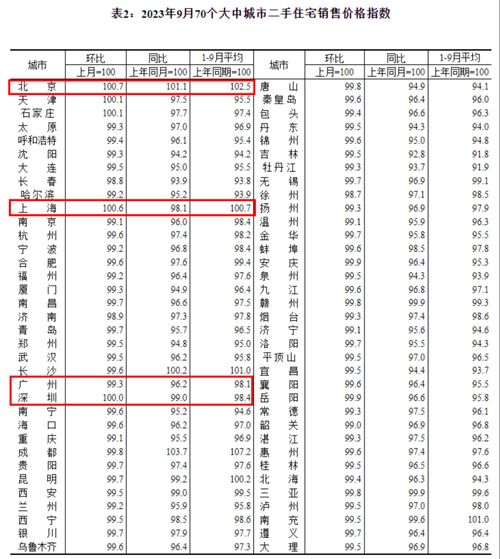 9月北京上海房價(jià)微漲,廣州微跌 專家 一線城市率先復(fù)蘇