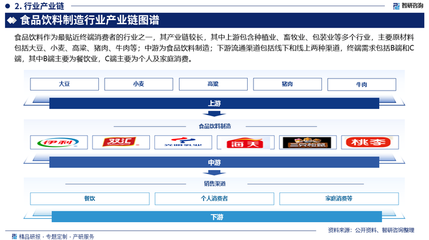 2025-2031年中國食品飲料制造行業發展動態及投資前景評估