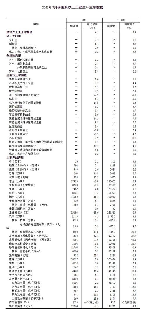 國家統計局 8月份規模以上工業增加值增長4.5