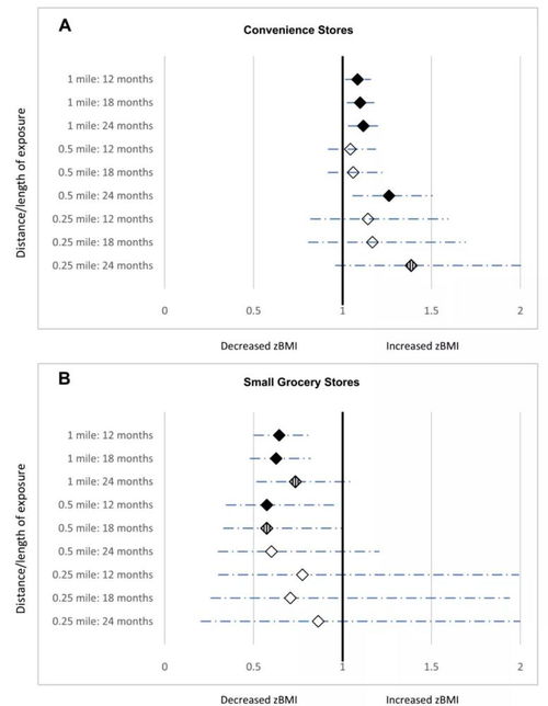 美國長期跟蹤調查 近便利店者變胖,近雜貨店者會瘦