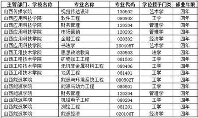 山西省高校2017年新增備案本科專業(yè)名單