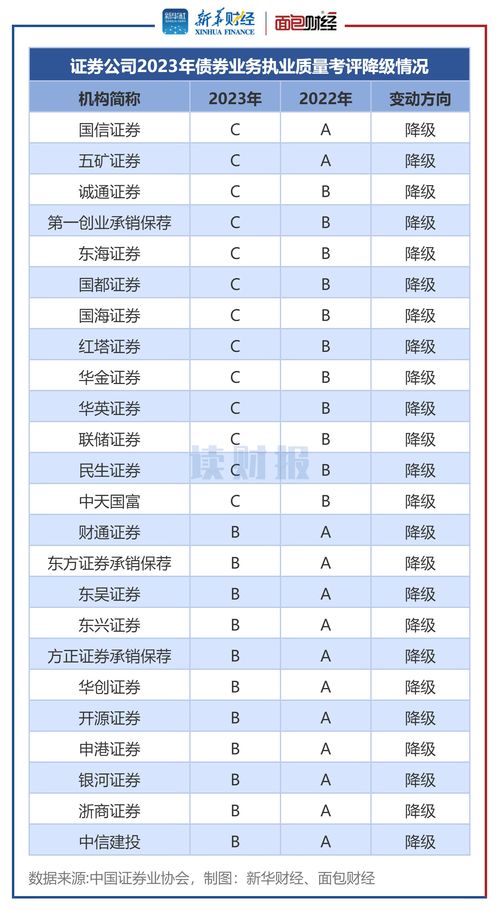 證券公司債券業(yè)務(wù)執(zhí)業(yè)質(zhì)量考評 17家升級 國信證券 五礦證券等24家被降級