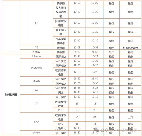 中國區(qū)5月半導(dǎo)體銷售額同比增24 ,關(guān)注三星智能戒指產(chǎn)品進(jìn)展