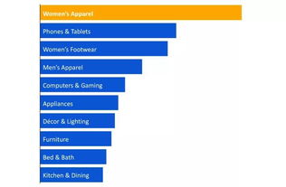 幫老外在淘寶血拼的人 收取5 服務(wù)費(fèi) 每用戶年均購59件商品