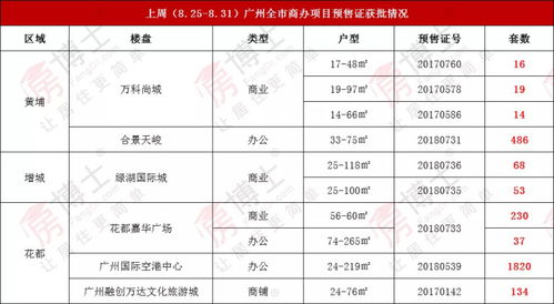 上周預售大開閘 商服產品暴漲1768 從化住宅供應全市第一