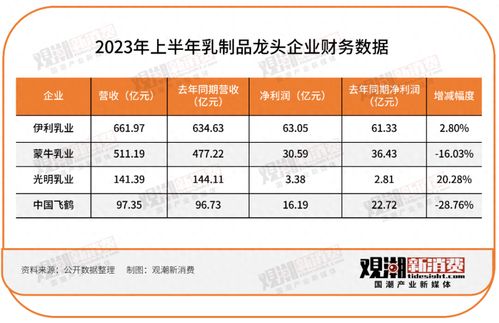 143家食品飲料企業半年報出爐 九大品類逐一解讀,誰喜誰憂