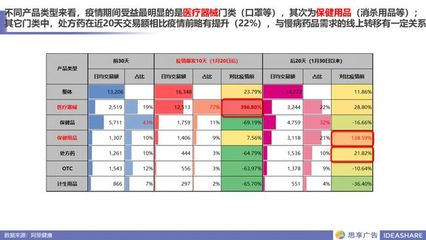 疫情期間線上醫藥產品銷售大數據