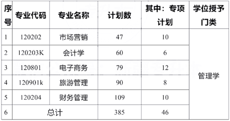 2023年新疆科技學院專升本招生計劃