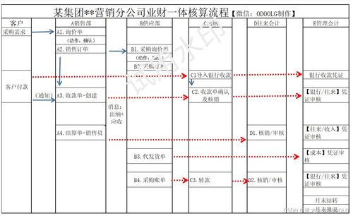 某集團營銷 制造多公司業財一體核算整體流程圖 odoo15 16