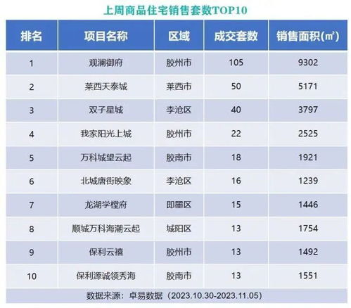 上周青島新建商品住宅成交微降 主城區有兩項目進入銷售榜前十