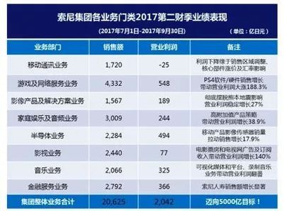 索尼第二財季利潤大漲346% PS4增長表現亮眼_科技_網