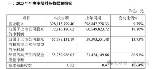 12家公司曬去年成績單 錦波生物暫居 增長王 之位 北交所年報行情可期