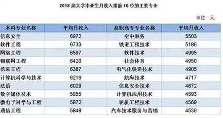 2018屆畢業生就業報告出爐,專業“紅黑榜”了解一下