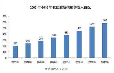 復合聚氨酯膠粘劑,世界上最環保的高端膠粘劑之一