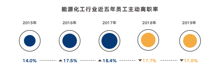 離職率升高!今年工資下調!能源化工行業薪酬大調查!