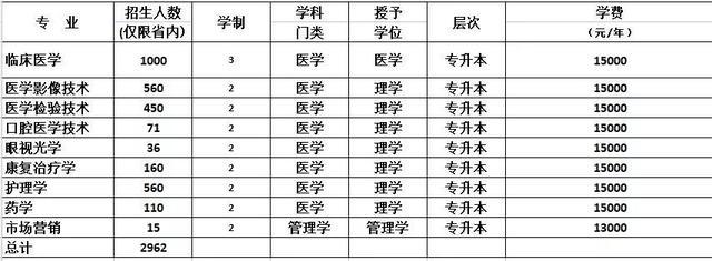 快報名吧!新鄉醫學院三全學院 2018年本科招生計劃出爐!