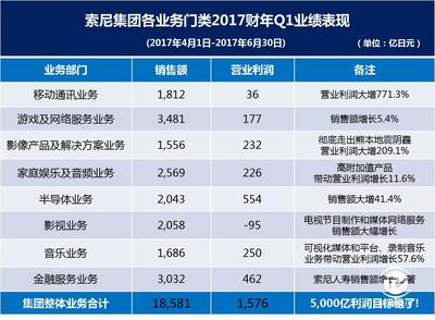 索尼一季度利潤飆升180%，木制品銷售成增長亮點(diǎn)
