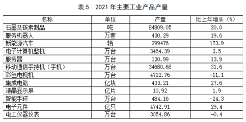 深圳市2021年國民經濟和社會發展統計公報 門類銷售分析