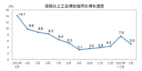 3月份規模以上工業增加值增長5.0%，產品銷售率下降2個百分點凸顯結構性挑戰